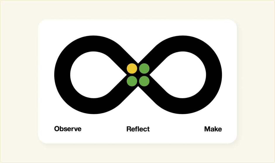Observe, Reflect, and Make loop from Enterprise Design Thinking