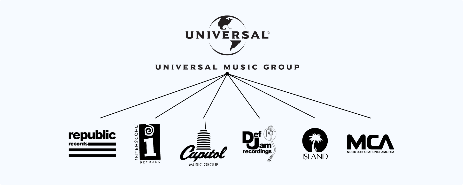 UMG and its labels including Interscope, Capitol, Republic, and Def Jam