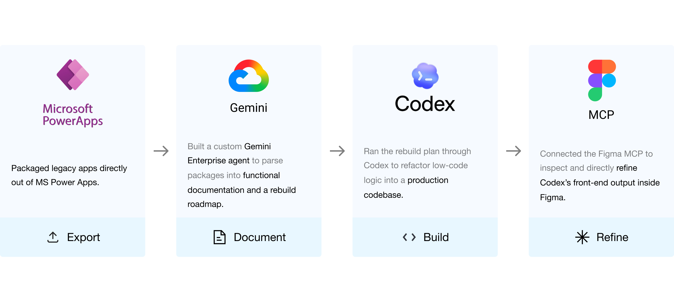 Export, Document, Build, and Refine workflow across Power Apps, Gemini, Codex, and Figma MCP