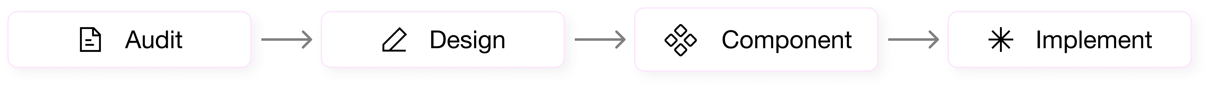 Audit, Design, Component, Implement