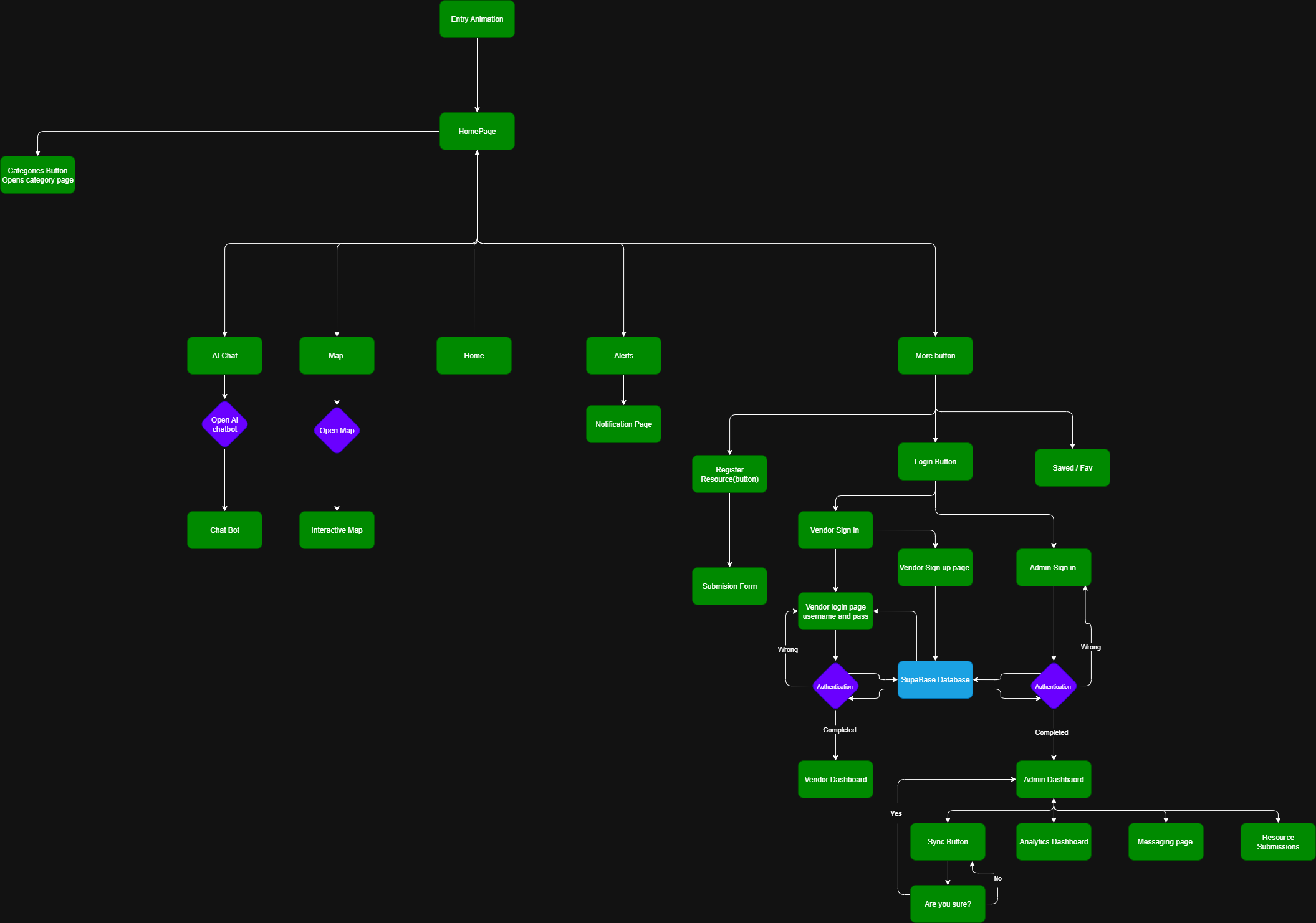 User flow chart mapping multi-tier navigation to help locations